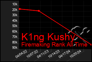 Total Graph of K1ng Kushy