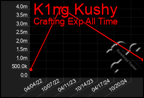 Total Graph of K1ng Kushy