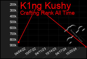 Total Graph of K1ng Kushy