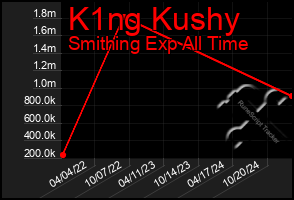 Total Graph of K1ng Kushy