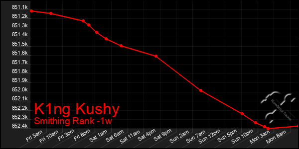 Last 7 Days Graph of K1ng Kushy