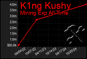 Total Graph of K1ng Kushy