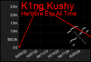 Total Graph of K1ng Kushy