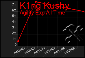 Total Graph of K1ng Kushy