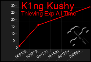 Total Graph of K1ng Kushy