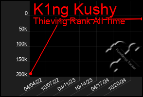 Total Graph of K1ng Kushy