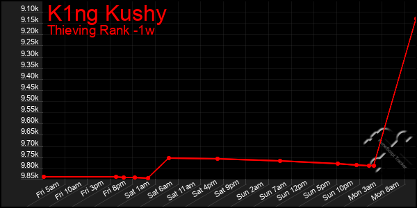 Last 7 Days Graph of K1ng Kushy