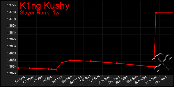 Last 7 Days Graph of K1ng Kushy