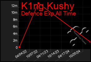 Total Graph of K1ng Kushy