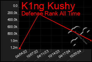 Total Graph of K1ng Kushy