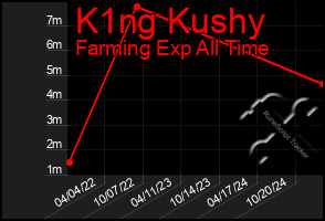 Total Graph of K1ng Kushy