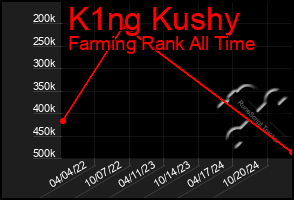 Total Graph of K1ng Kushy