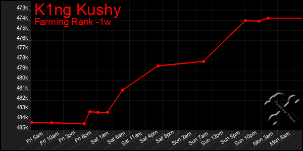 Last 7 Days Graph of K1ng Kushy