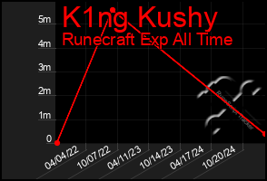 Total Graph of K1ng Kushy