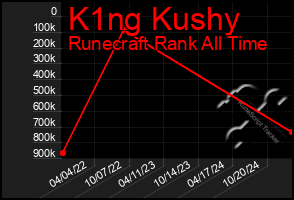 Total Graph of K1ng Kushy