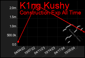 Total Graph of K1ng Kushy