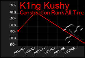 Total Graph of K1ng Kushy