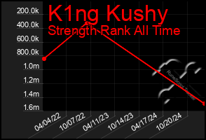 Total Graph of K1ng Kushy