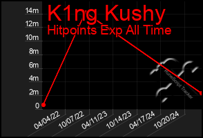 Total Graph of K1ng Kushy