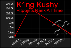 Total Graph of K1ng Kushy