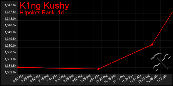 Last 24 Hours Graph of K1ng Kushy