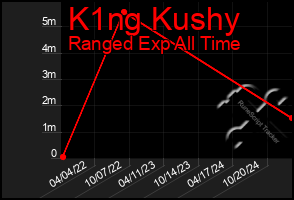 Total Graph of K1ng Kushy