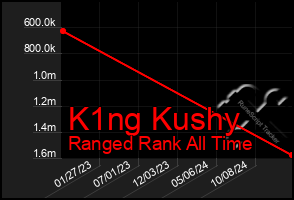 Total Graph of K1ng Kushy