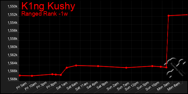 Last 7 Days Graph of K1ng Kushy