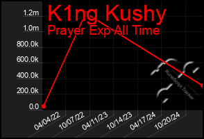 Total Graph of K1ng Kushy