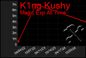 Total Graph of K1ng Kushy