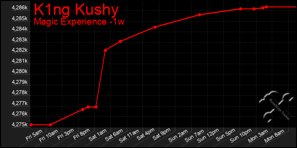 Last 7 Days Graph of K1ng Kushy