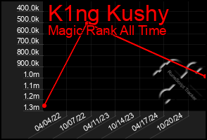 Total Graph of K1ng Kushy