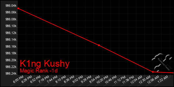 Last 24 Hours Graph of K1ng Kushy