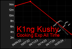 Total Graph of K1ng Kushy