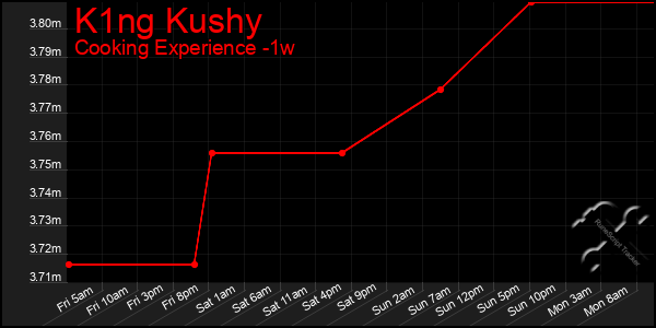 Last 7 Days Graph of K1ng Kushy