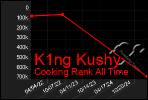 Total Graph of K1ng Kushy