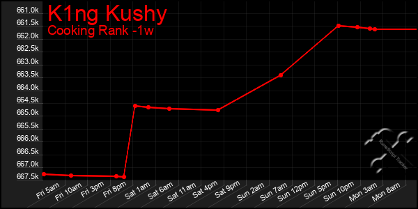 Last 7 Days Graph of K1ng Kushy