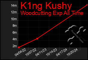 Total Graph of K1ng Kushy