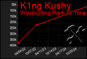 Total Graph of K1ng Kushy