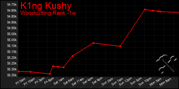 Last 7 Days Graph of K1ng Kushy