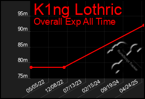Total Graph of K1ng Lothric