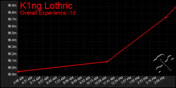 Last 24 Hours Graph of K1ng Lothric