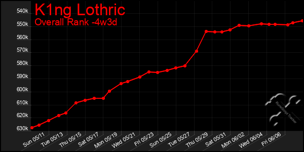 Last 31 Days Graph of K1ng Lothric