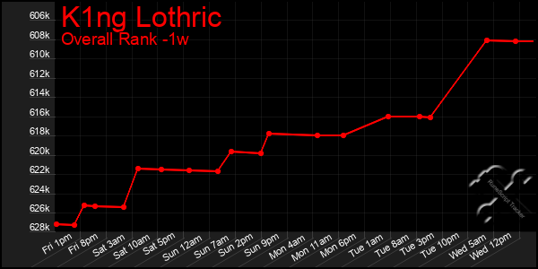 1 Week Graph of K1ng Lothric
