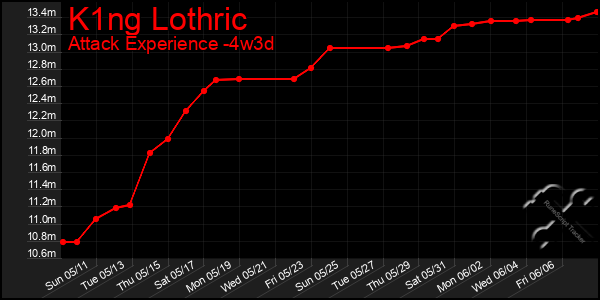 Last 31 Days Graph of K1ng Lothric