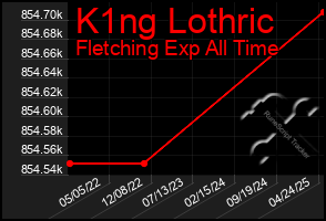 Total Graph of K1ng Lothric