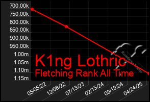 Total Graph of K1ng Lothric