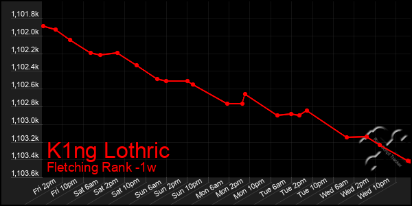 Last 7 Days Graph of K1ng Lothric