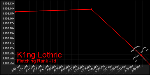 Last 24 Hours Graph of K1ng Lothric