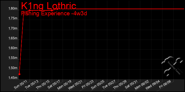 Last 31 Days Graph of K1ng Lothric
